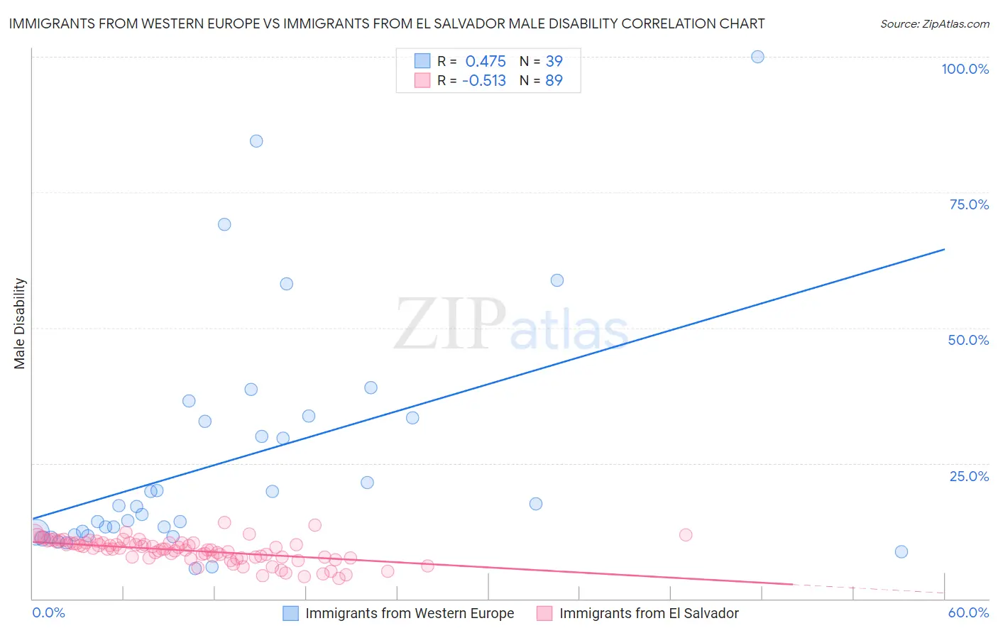 Immigrants from Western Europe vs Immigrants from El Salvador Male Disability