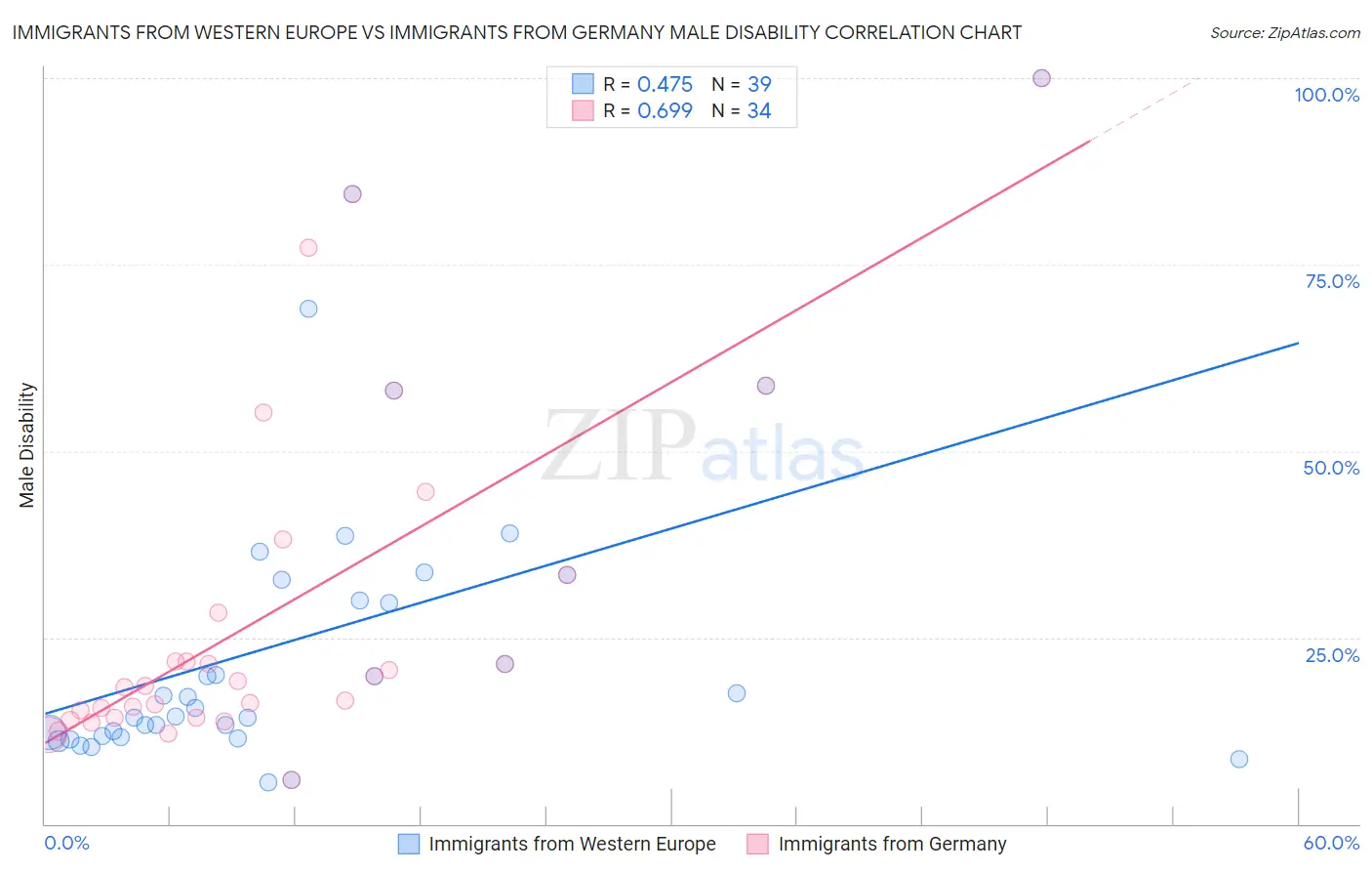 Immigrants from Western Europe vs Immigrants from Germany Male Disability
