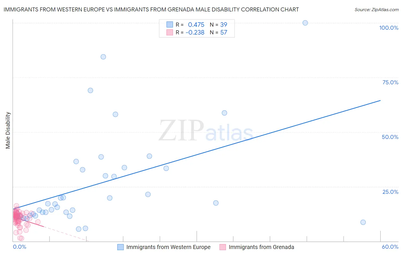 Immigrants from Western Europe vs Immigrants from Grenada Male Disability