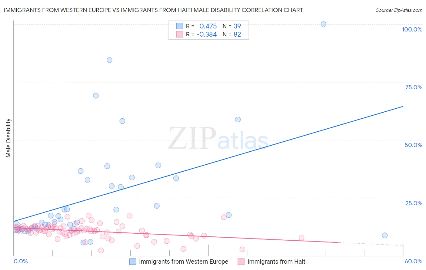 Immigrants from Western Europe vs Immigrants from Haiti Male Disability