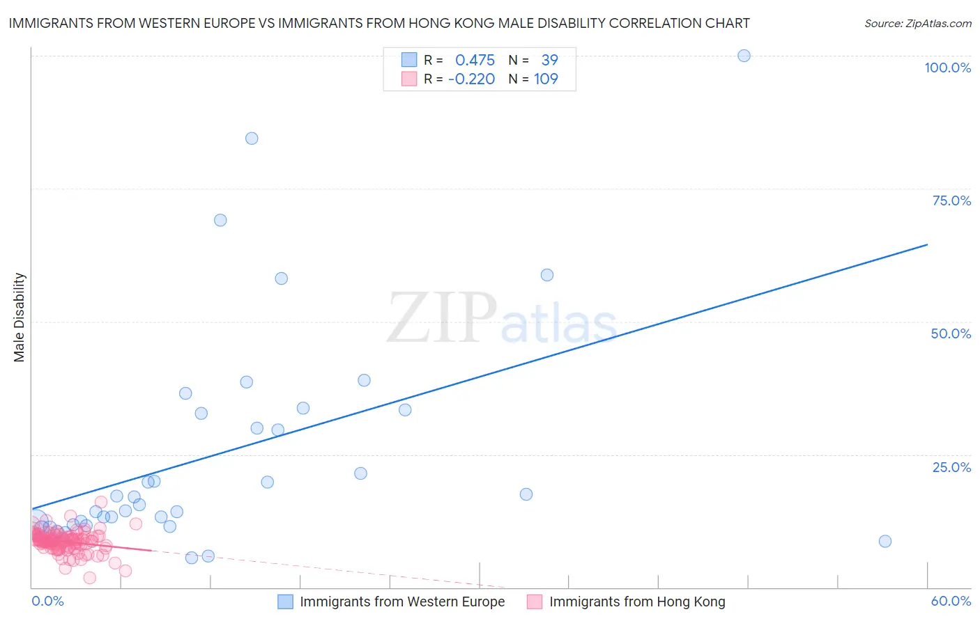 Immigrants from Western Europe vs Immigrants from Hong Kong Male Disability