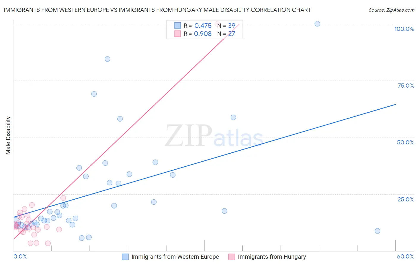 Immigrants from Western Europe vs Immigrants from Hungary Male Disability
