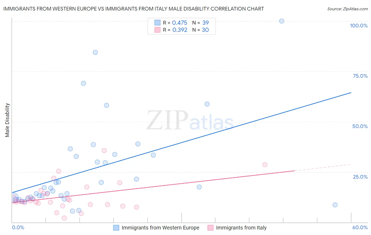 Immigrants from Western Europe vs Immigrants from Italy Male Disability