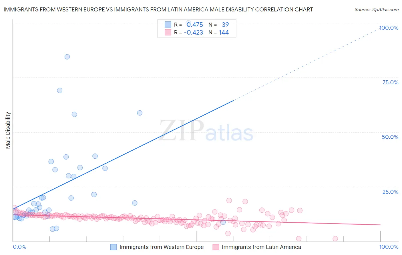 Immigrants from Western Europe vs Immigrants from Latin America Male Disability