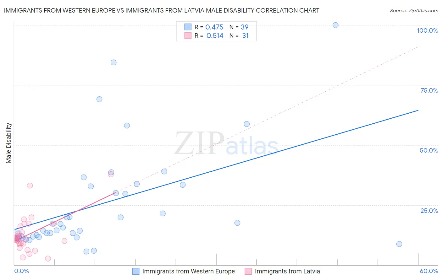 Immigrants from Western Europe vs Immigrants from Latvia Male Disability