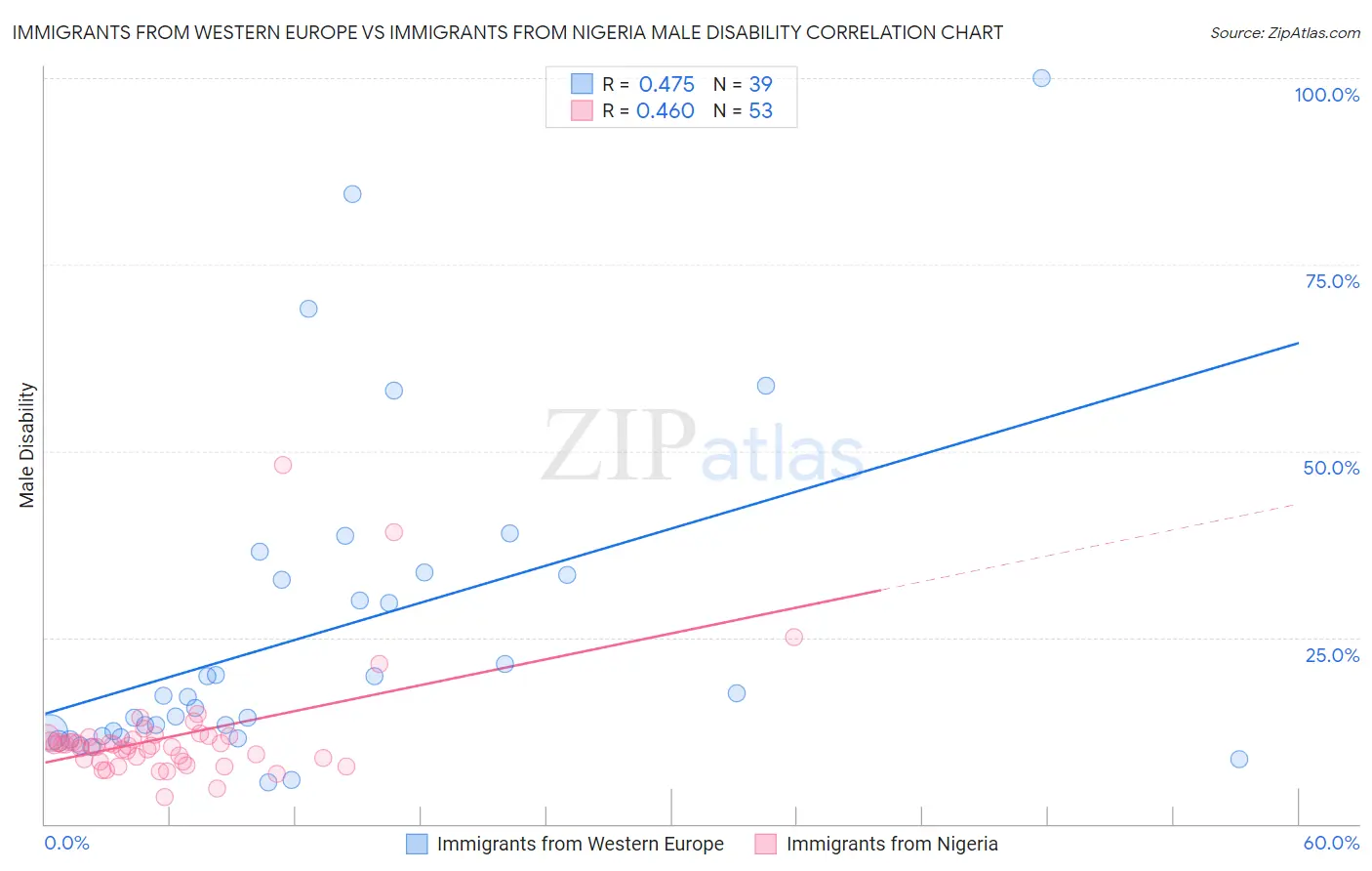 Immigrants from Western Europe vs Immigrants from Nigeria Male Disability