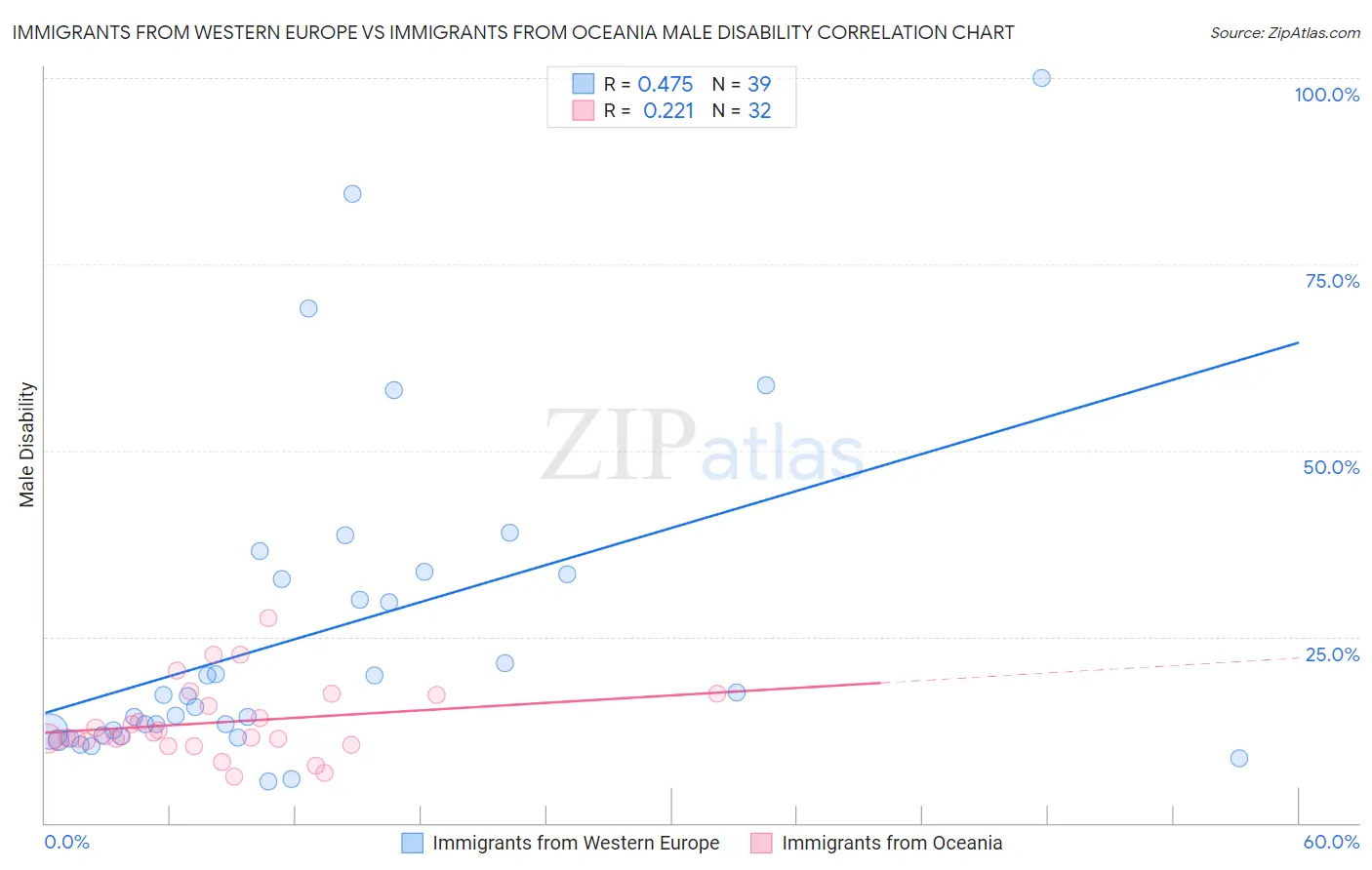 Immigrants from Western Europe vs Immigrants from Oceania Male Disability