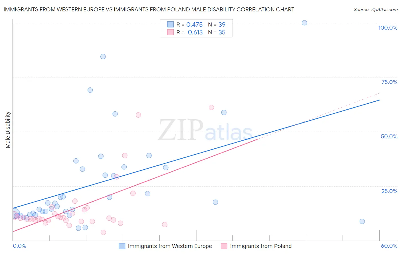 Immigrants from Western Europe vs Immigrants from Poland Male Disability
