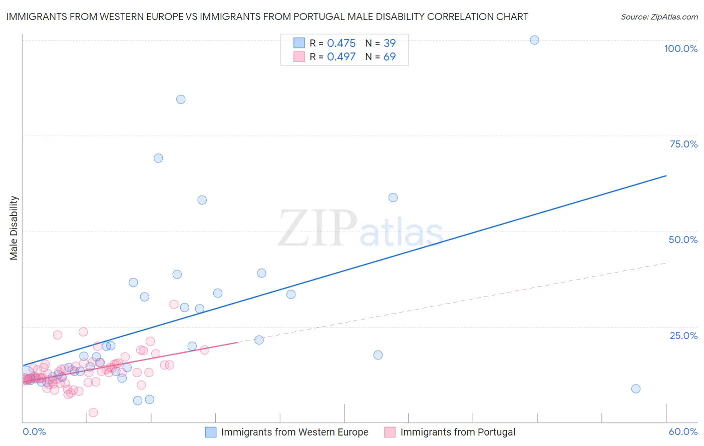 Immigrants from Western Europe vs Immigrants from Portugal Male Disability