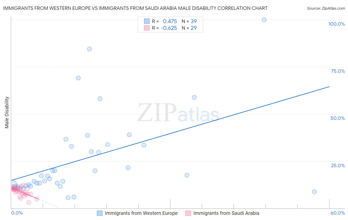 Immigrants from Western Europe vs Immigrants from Saudi Arabia Male Disability