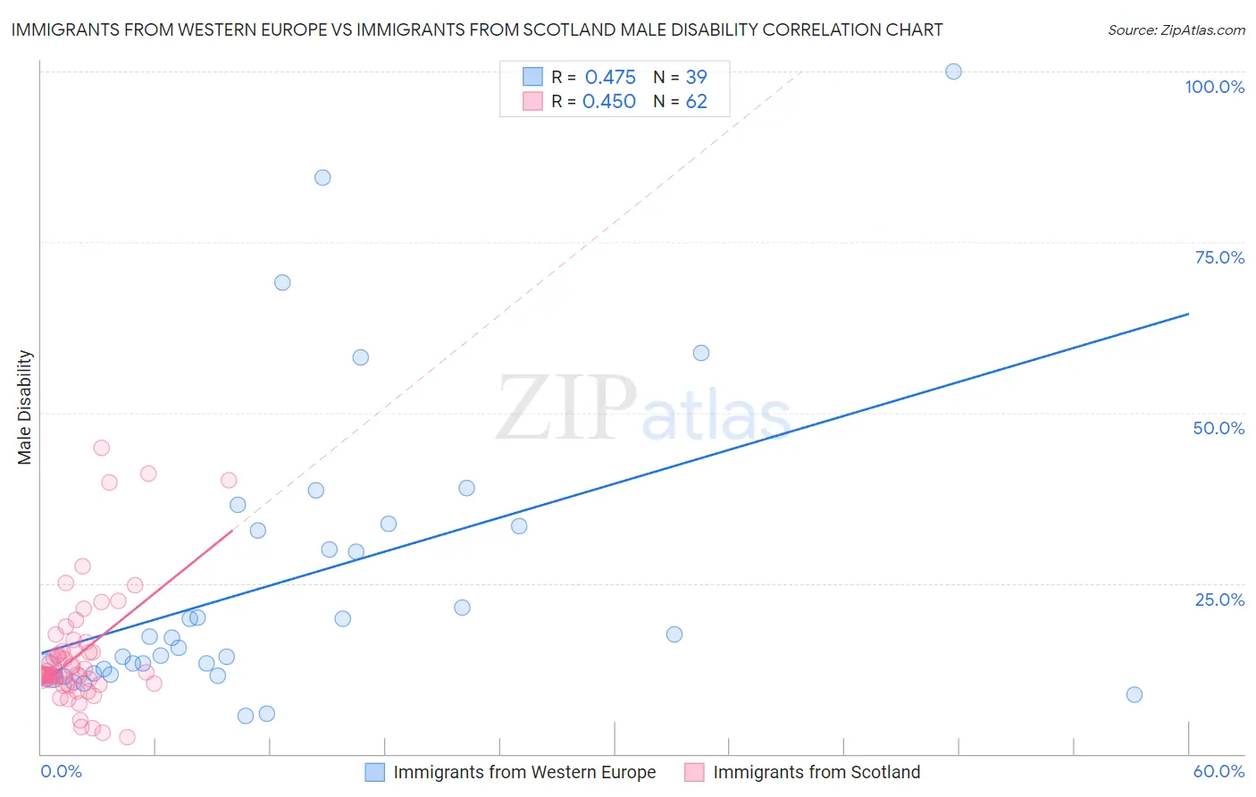 Immigrants from Western Europe vs Immigrants from Scotland Male Disability