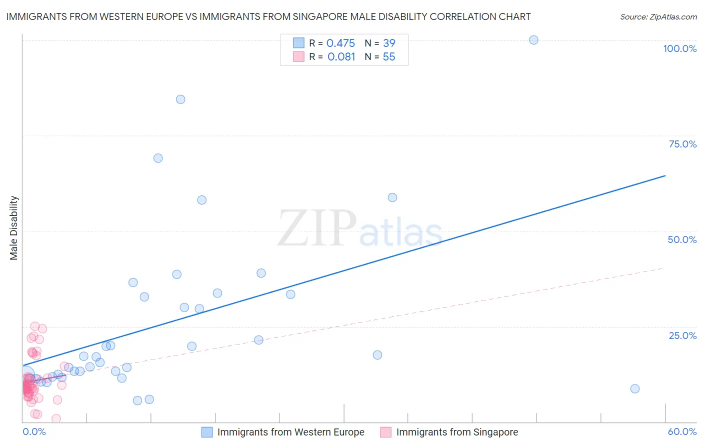 Immigrants from Western Europe vs Immigrants from Singapore Male Disability