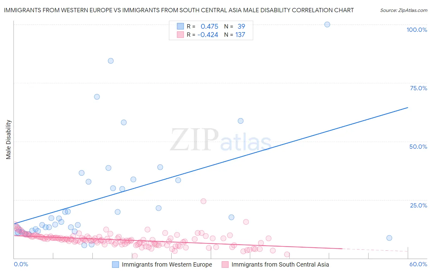 Immigrants from Western Europe vs Immigrants from South Central Asia Male Disability