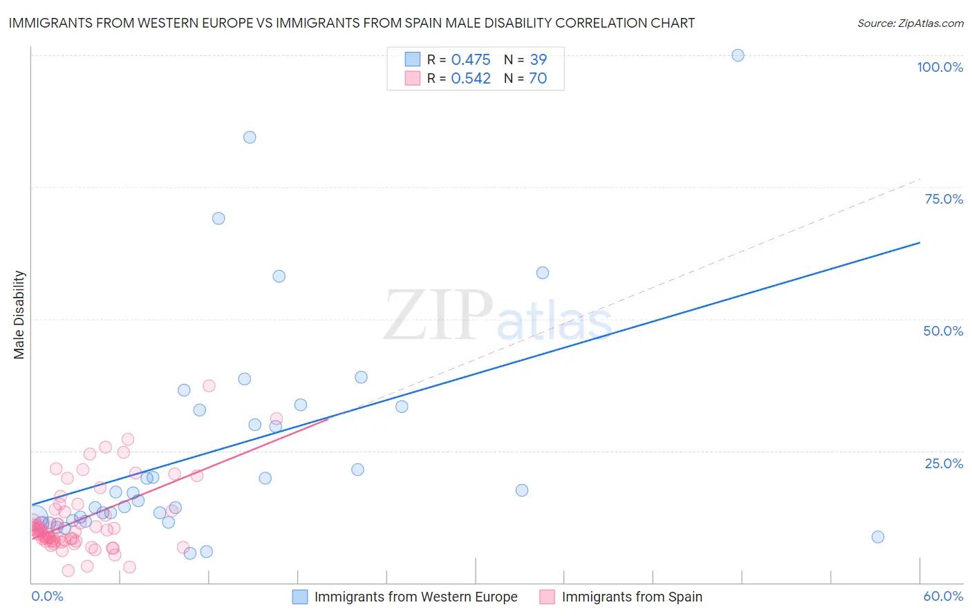 Immigrants from Western Europe vs Immigrants from Spain Male Disability