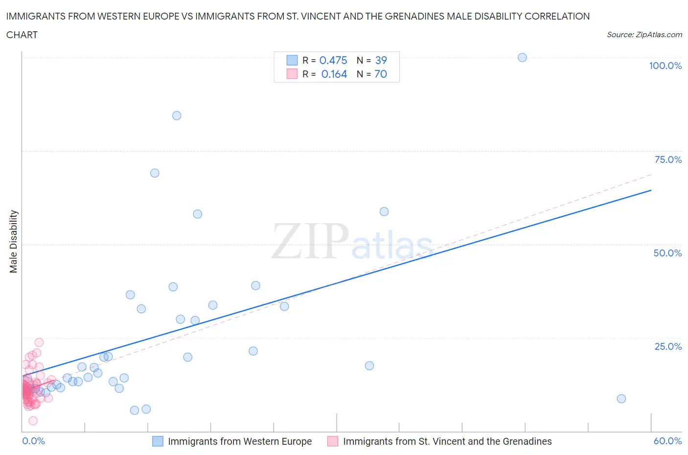 Immigrants from Western Europe vs Immigrants from St. Vincent and the Grenadines Male Disability