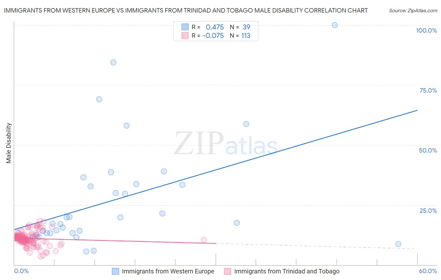 Immigrants from Western Europe vs Immigrants from Trinidad and Tobago Male Disability