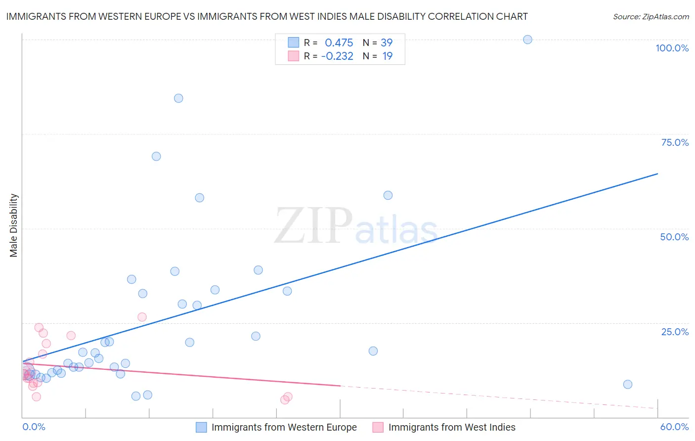 Immigrants from Western Europe vs Immigrants from West Indies Male Disability