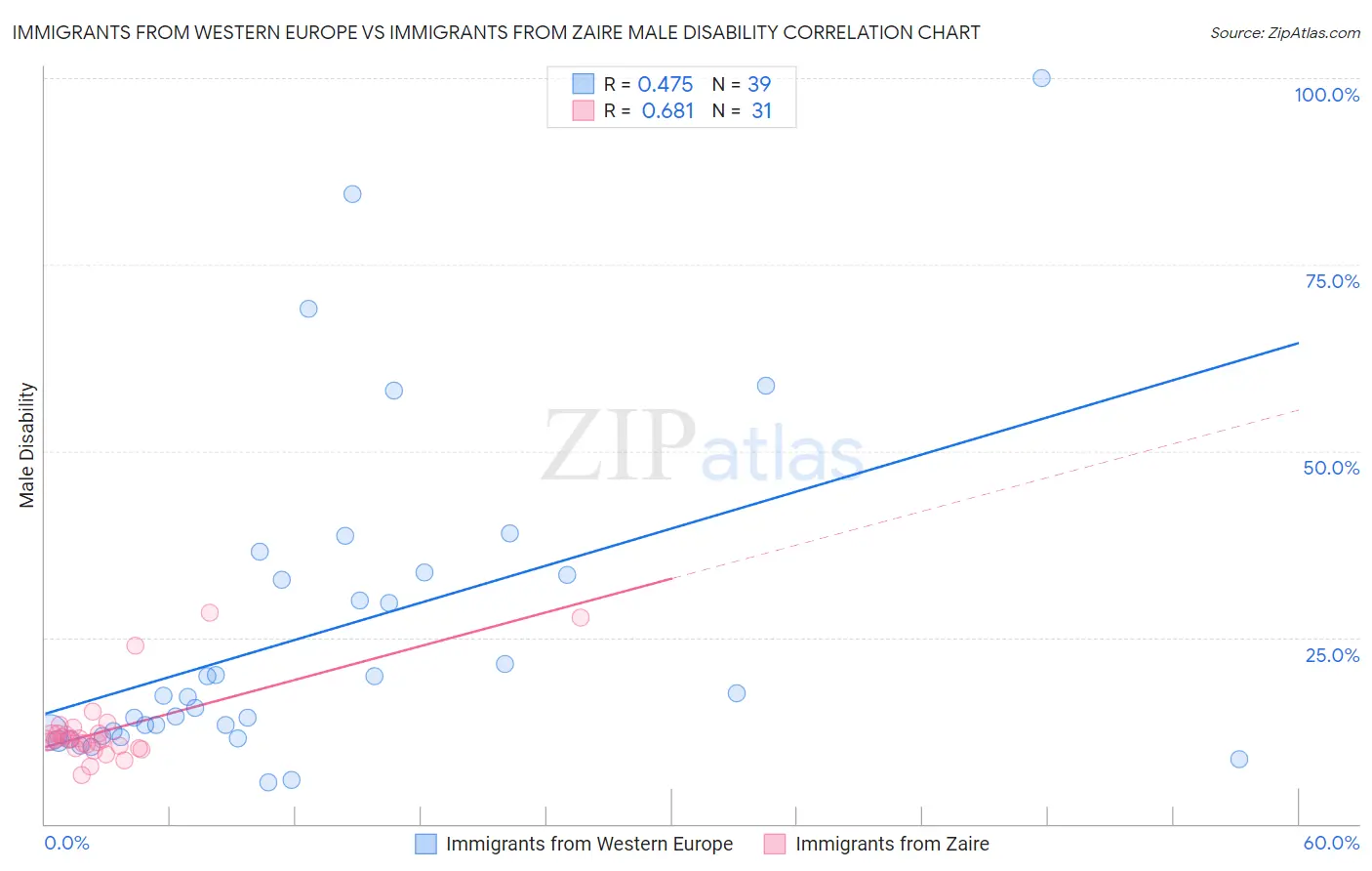 Immigrants from Western Europe vs Immigrants from Zaire Male Disability