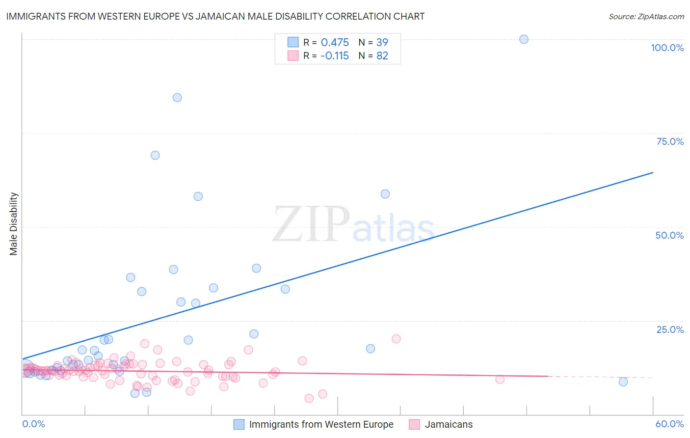 Immigrants from Western Europe vs Jamaican Male Disability