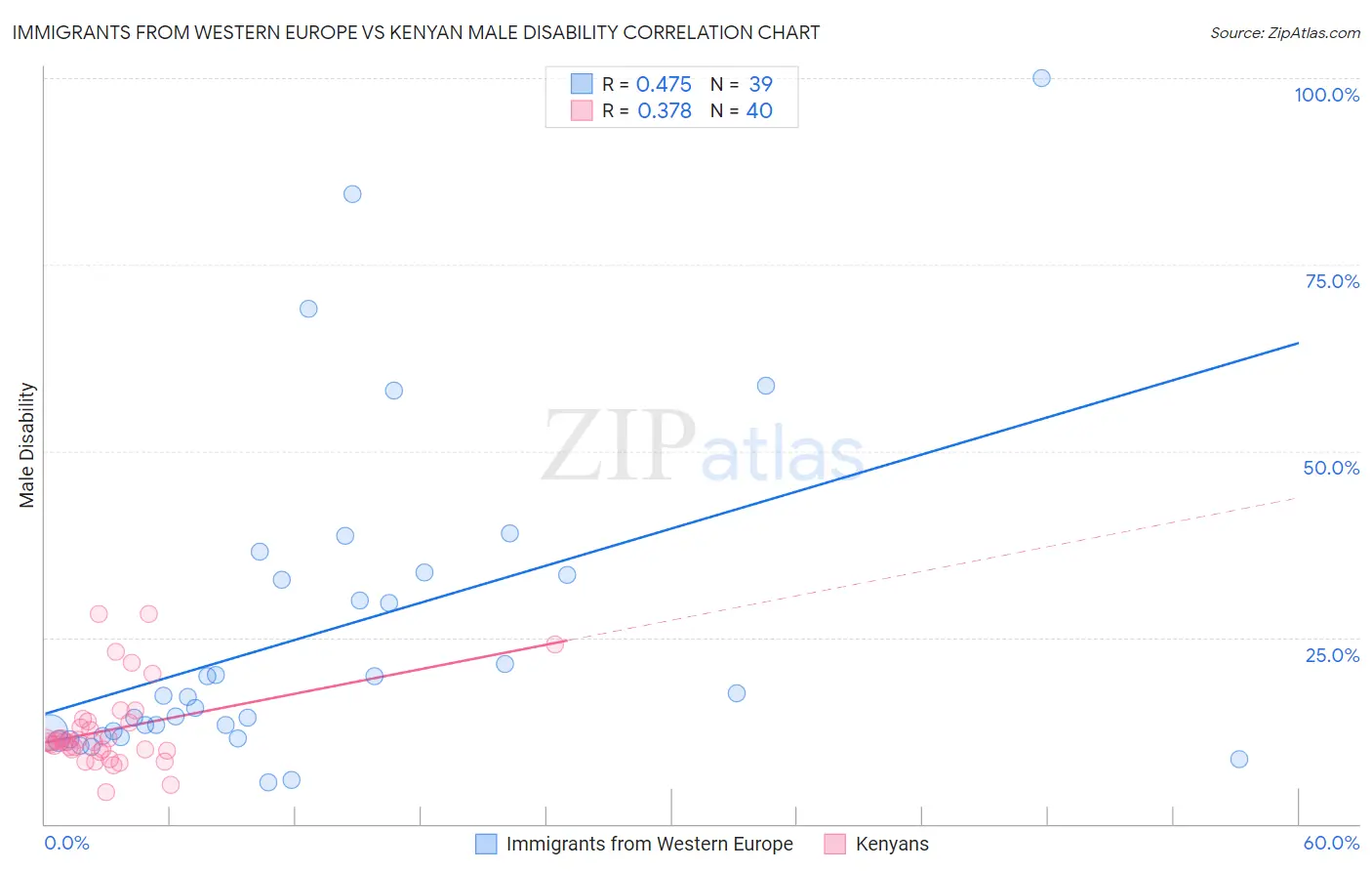 Immigrants from Western Europe vs Kenyan Male Disability