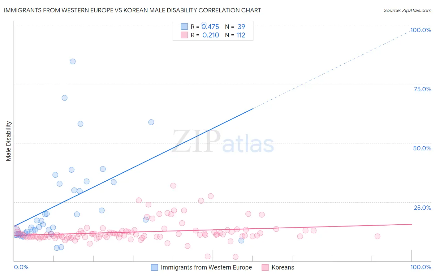 Immigrants from Western Europe vs Korean Male Disability