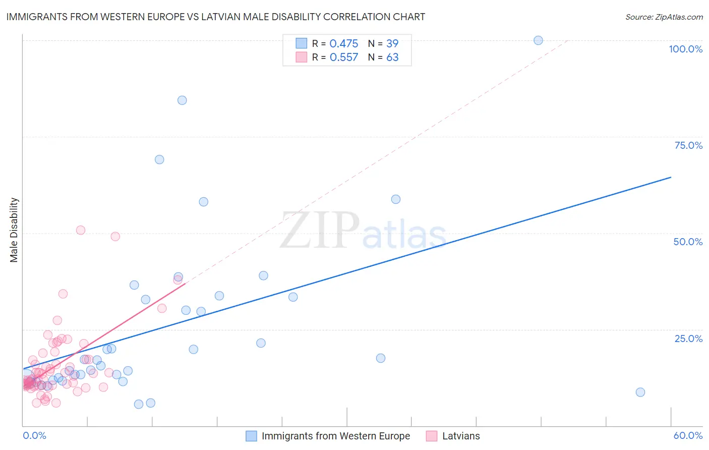 Immigrants from Western Europe vs Latvian Male Disability