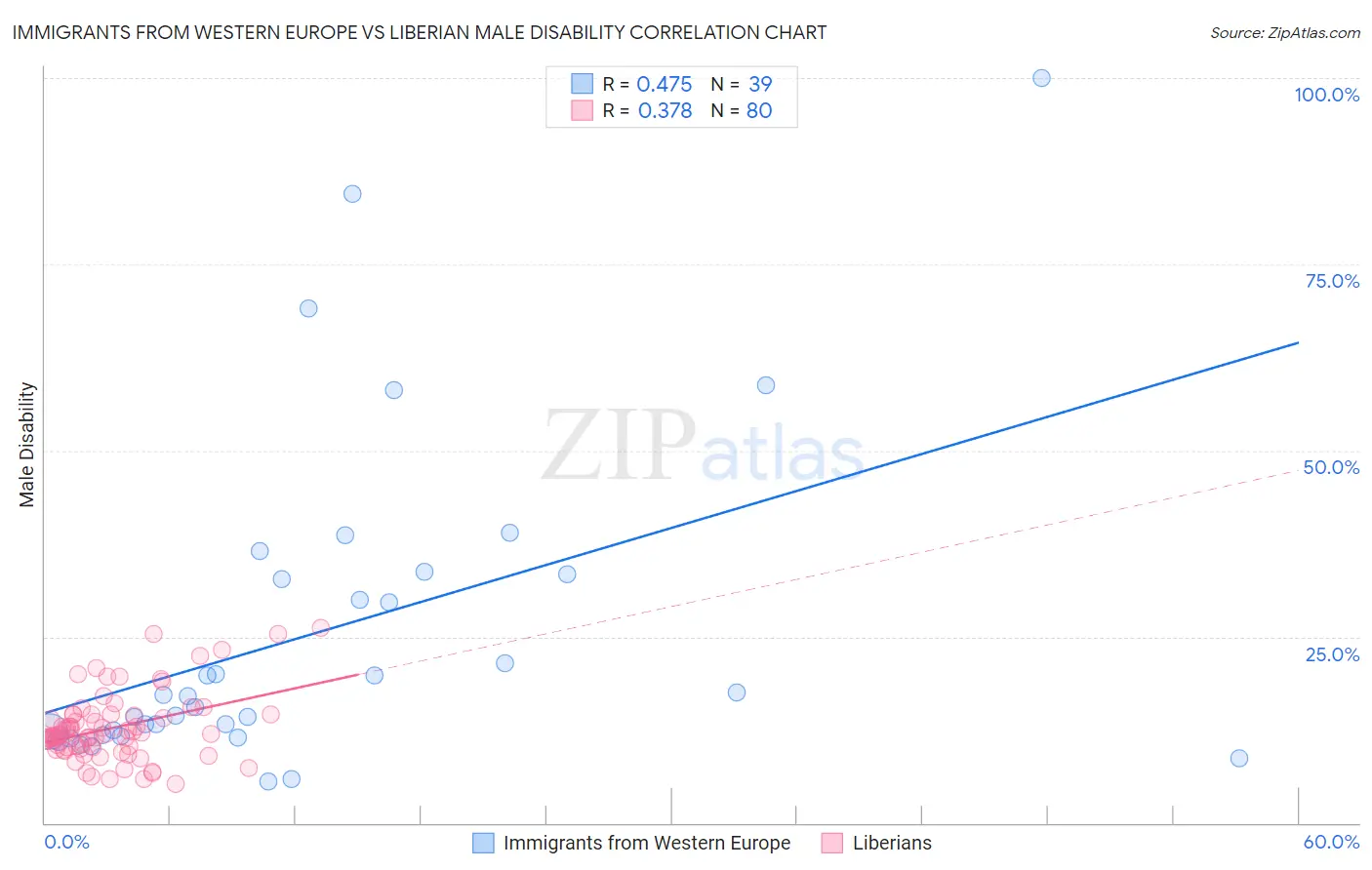 Immigrants from Western Europe vs Liberian Male Disability
