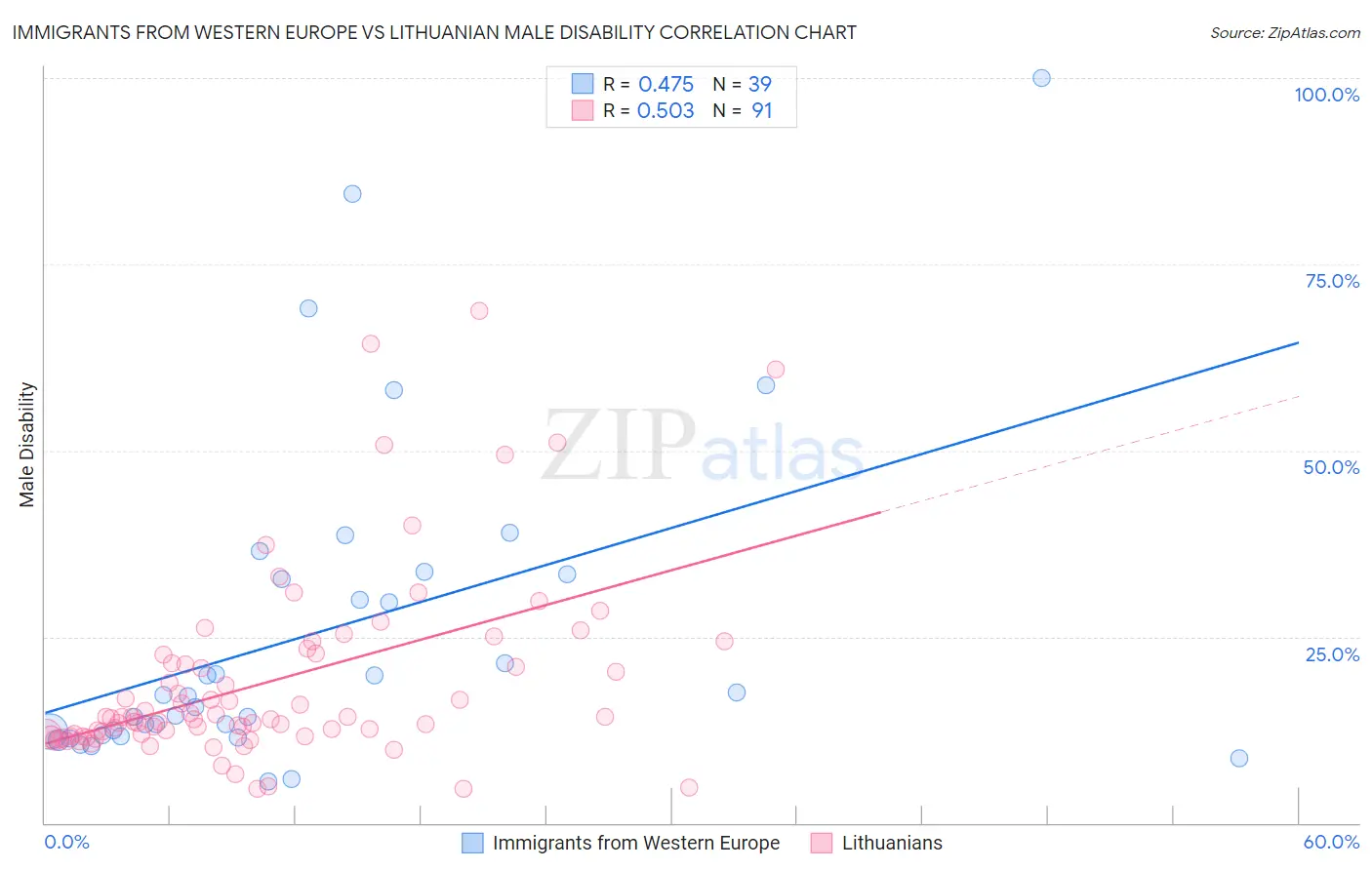 Immigrants from Western Europe vs Lithuanian Male Disability