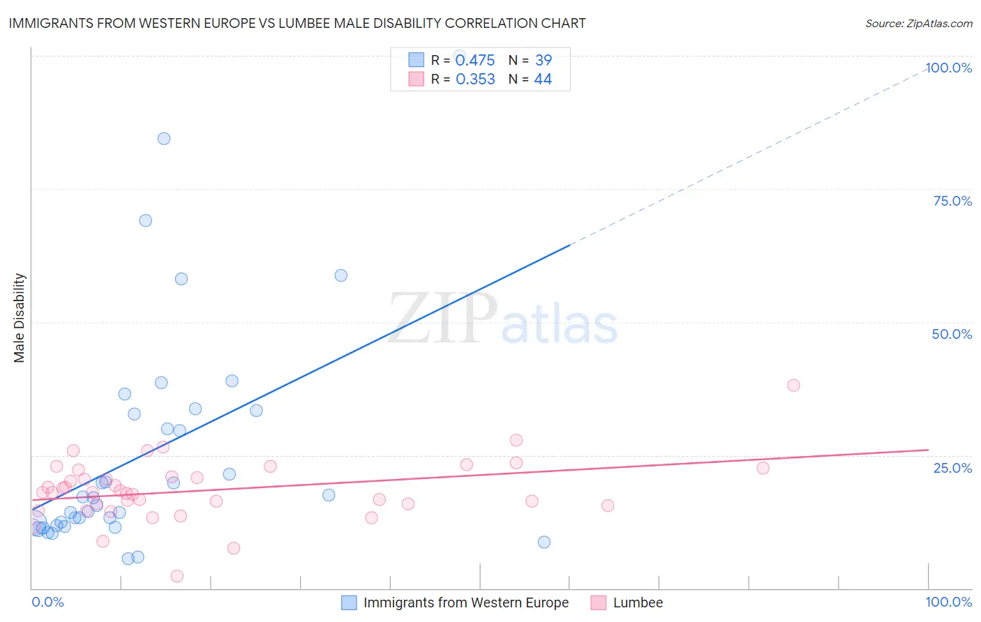 Immigrants from Western Europe vs Lumbee Male Disability