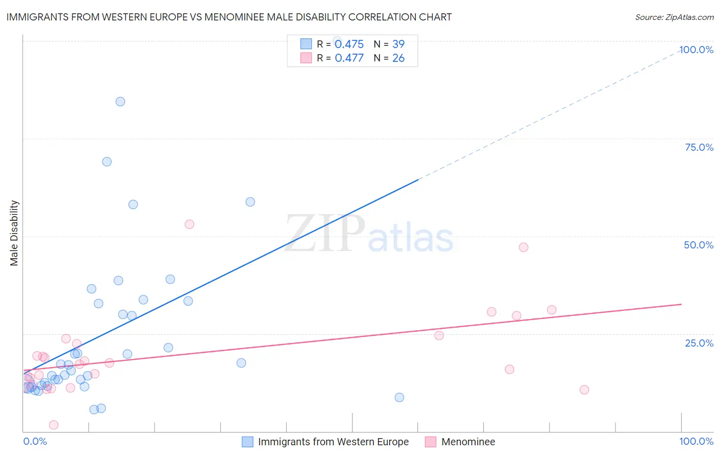 Immigrants from Western Europe vs Menominee Male Disability
