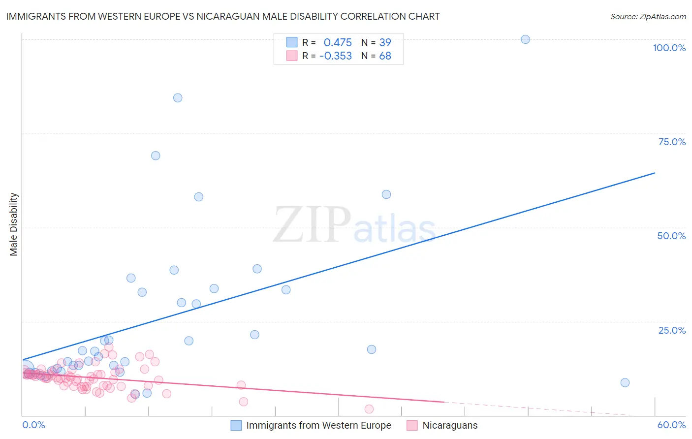 Immigrants from Western Europe vs Nicaraguan Male Disability