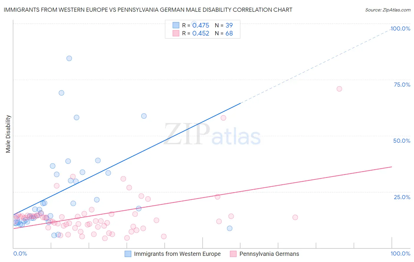 Immigrants from Western Europe vs Pennsylvania German Male Disability