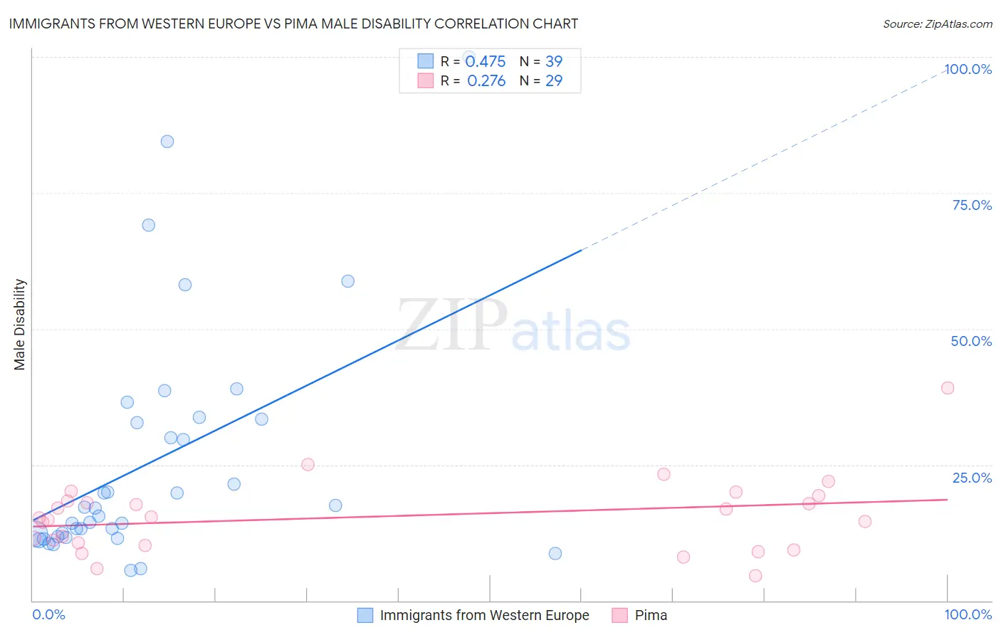 Immigrants from Western Europe vs Pima Male Disability