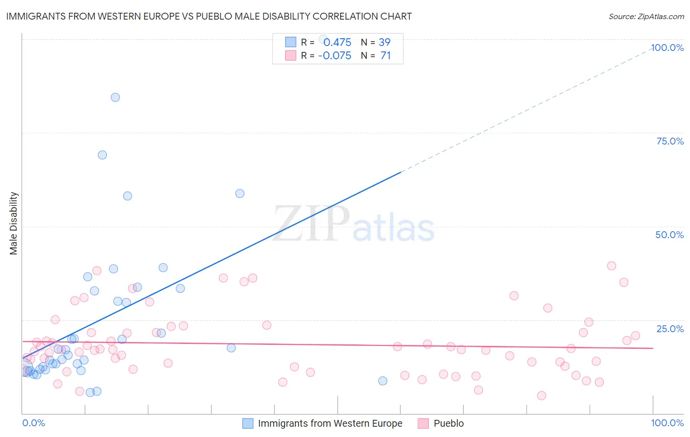 Immigrants from Western Europe vs Pueblo Male Disability