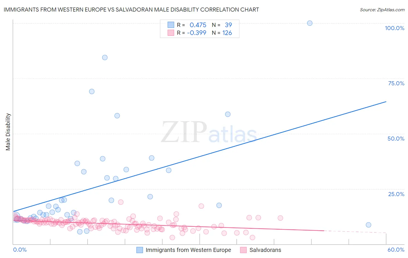 Immigrants from Western Europe vs Salvadoran Male Disability