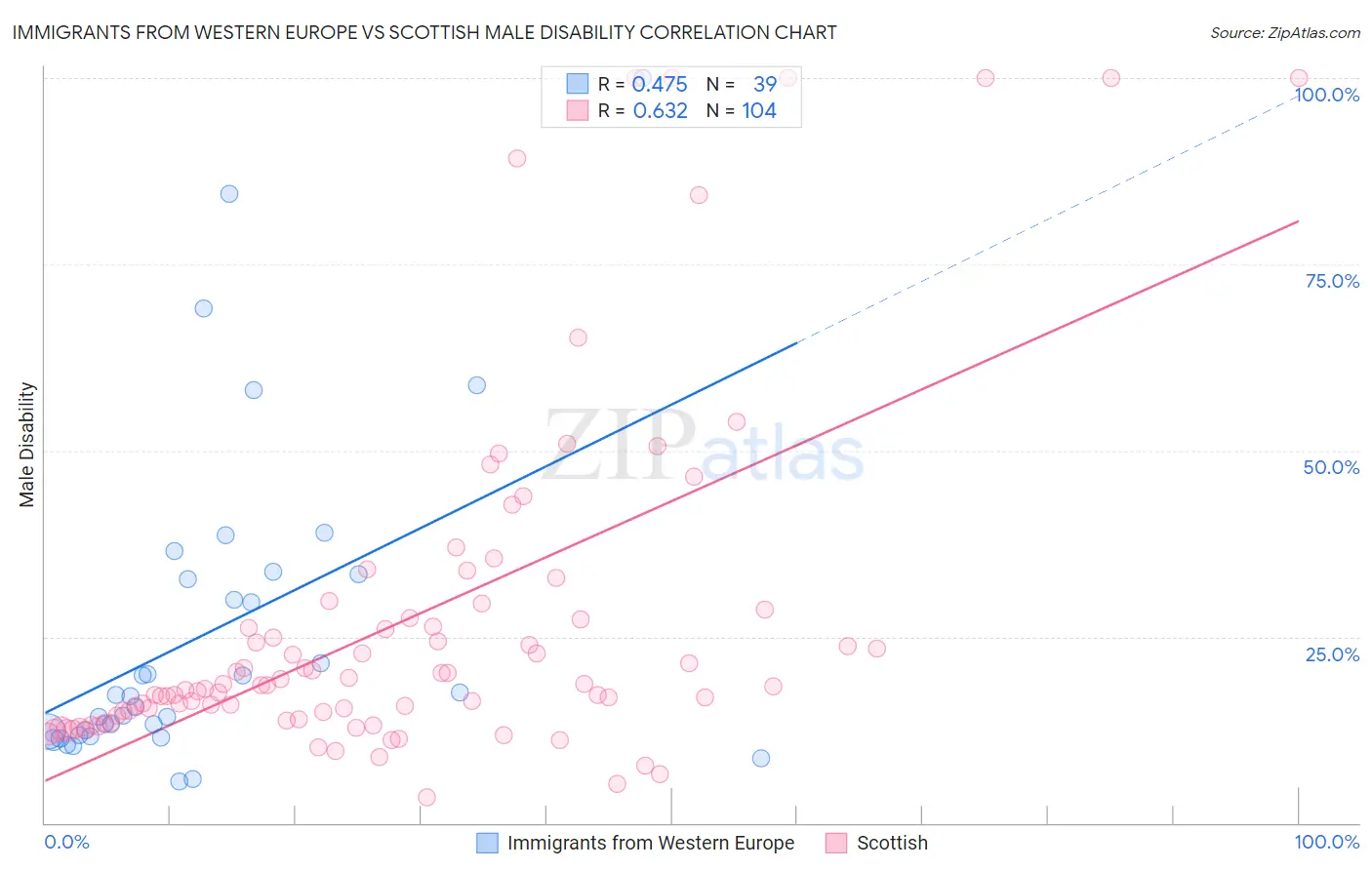 Immigrants from Western Europe vs Scottish Male Disability