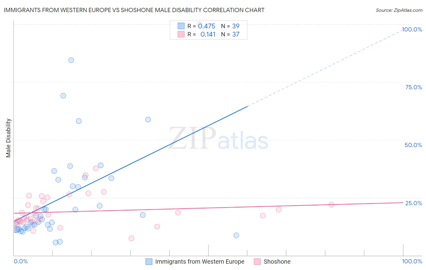 Immigrants from Western Europe vs Shoshone Male Disability
