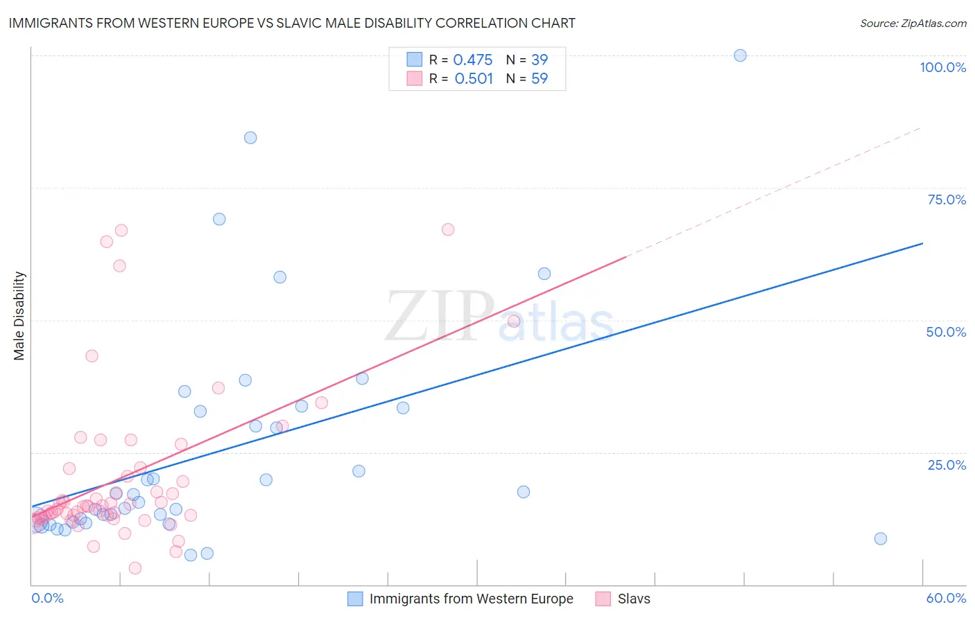 Immigrants from Western Europe vs Slavic Male Disability