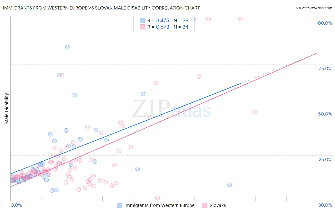 Immigrants from Western Europe vs Slovak Male Disability