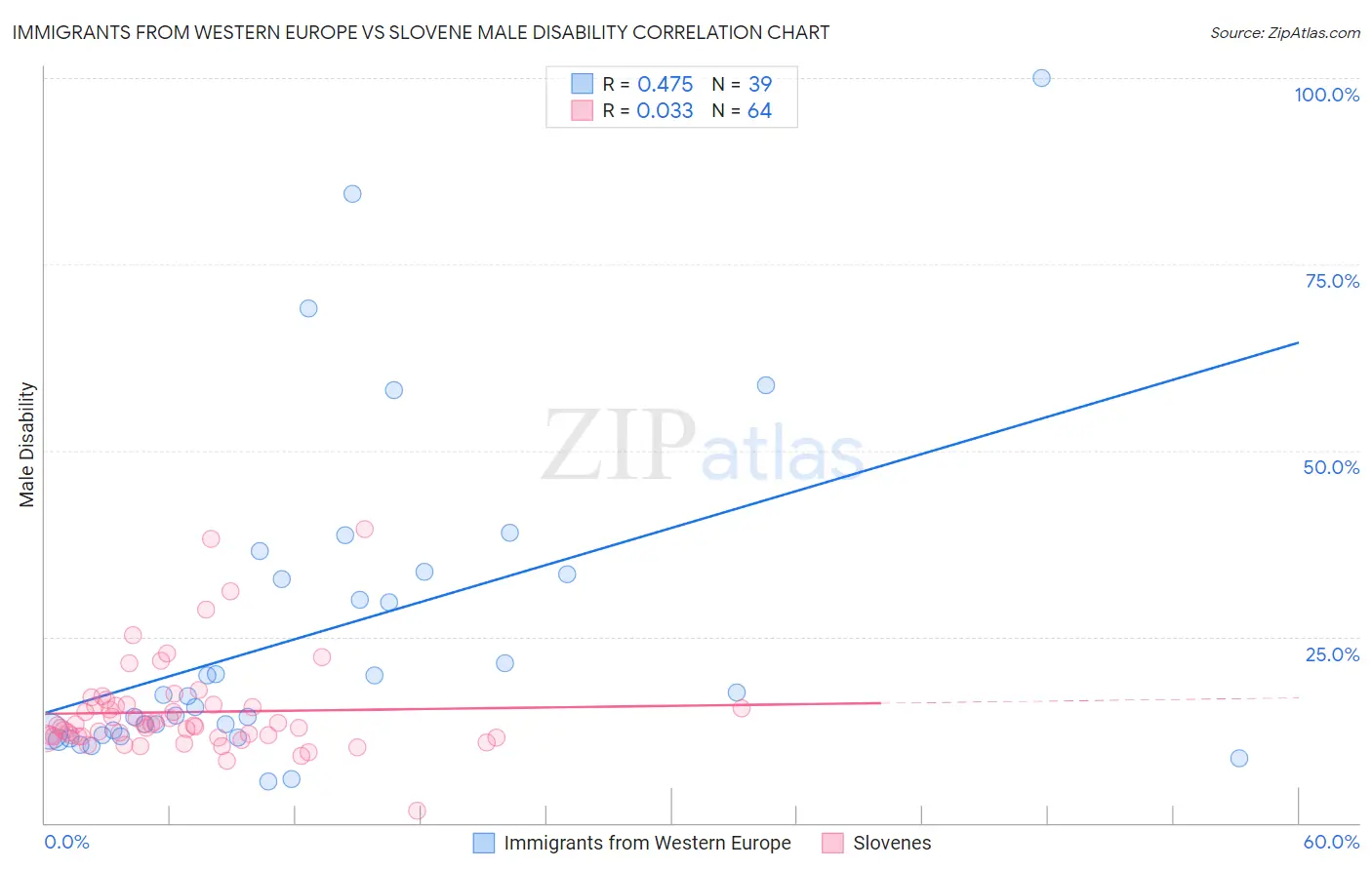 Immigrants from Western Europe vs Slovene Male Disability