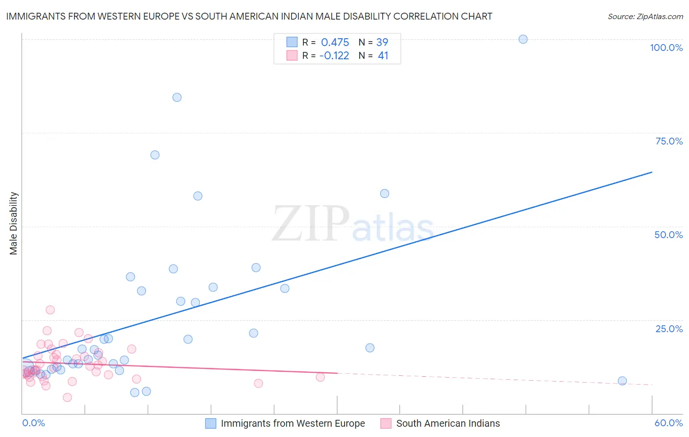 Immigrants from Western Europe vs South American Indian Male Disability