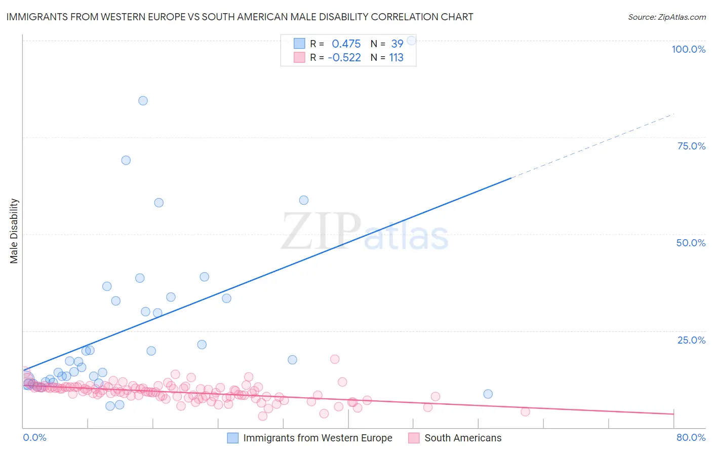 Immigrants from Western Europe vs South American Male Disability