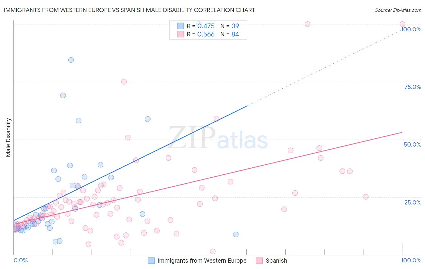 Immigrants from Western Europe vs Spanish Male Disability