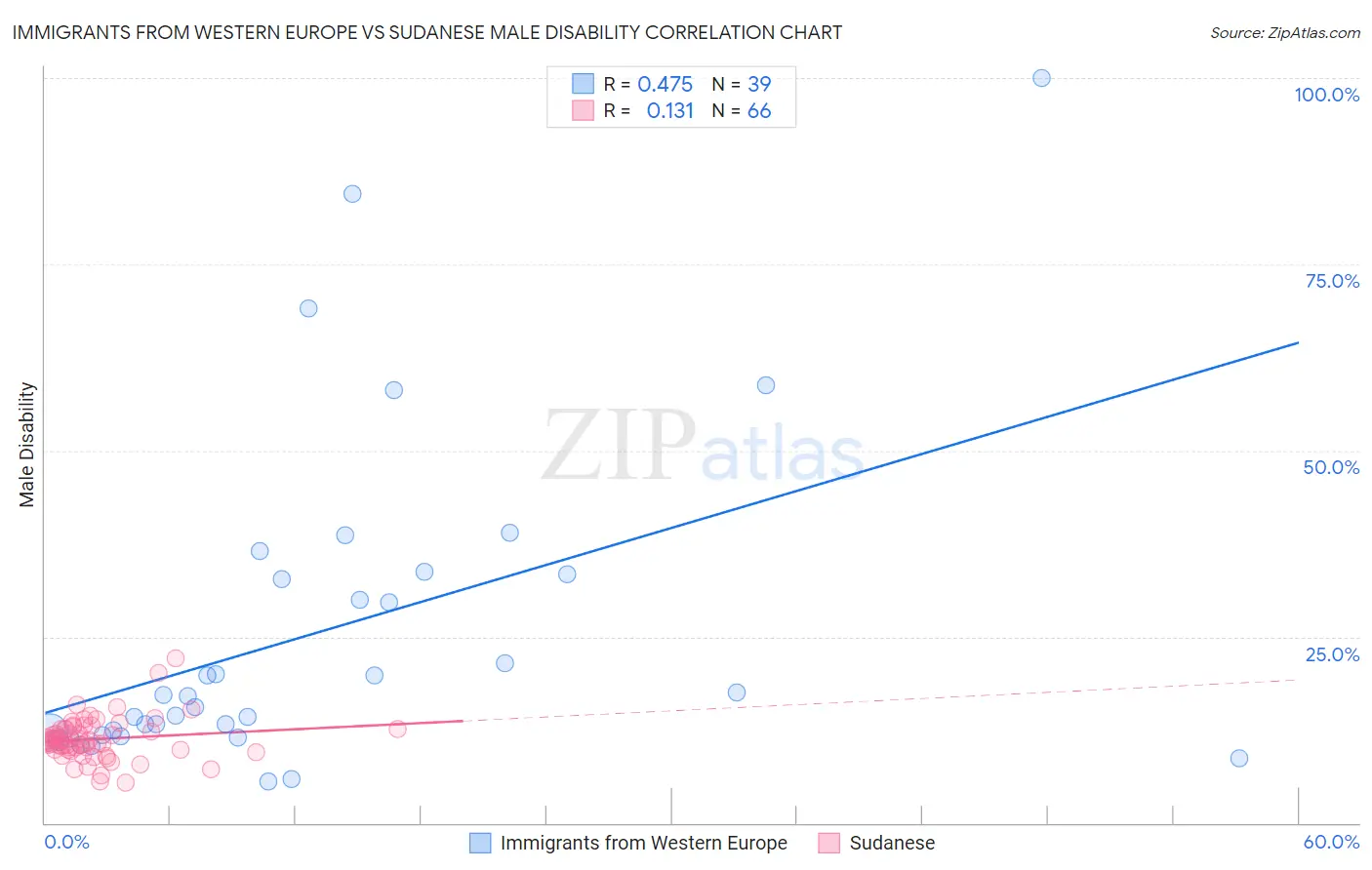 Immigrants from Western Europe vs Sudanese Male Disability