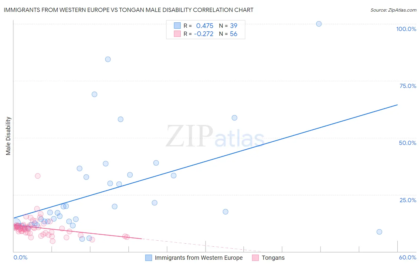 Immigrants from Western Europe vs Tongan Male Disability