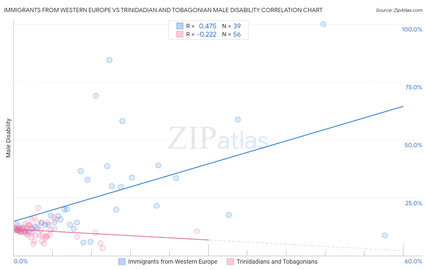 Immigrants from Western Europe vs Trinidadian and Tobagonian Male Disability