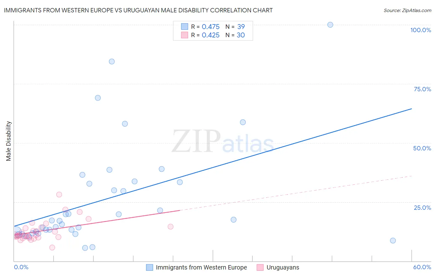 Immigrants from Western Europe vs Uruguayan Male Disability