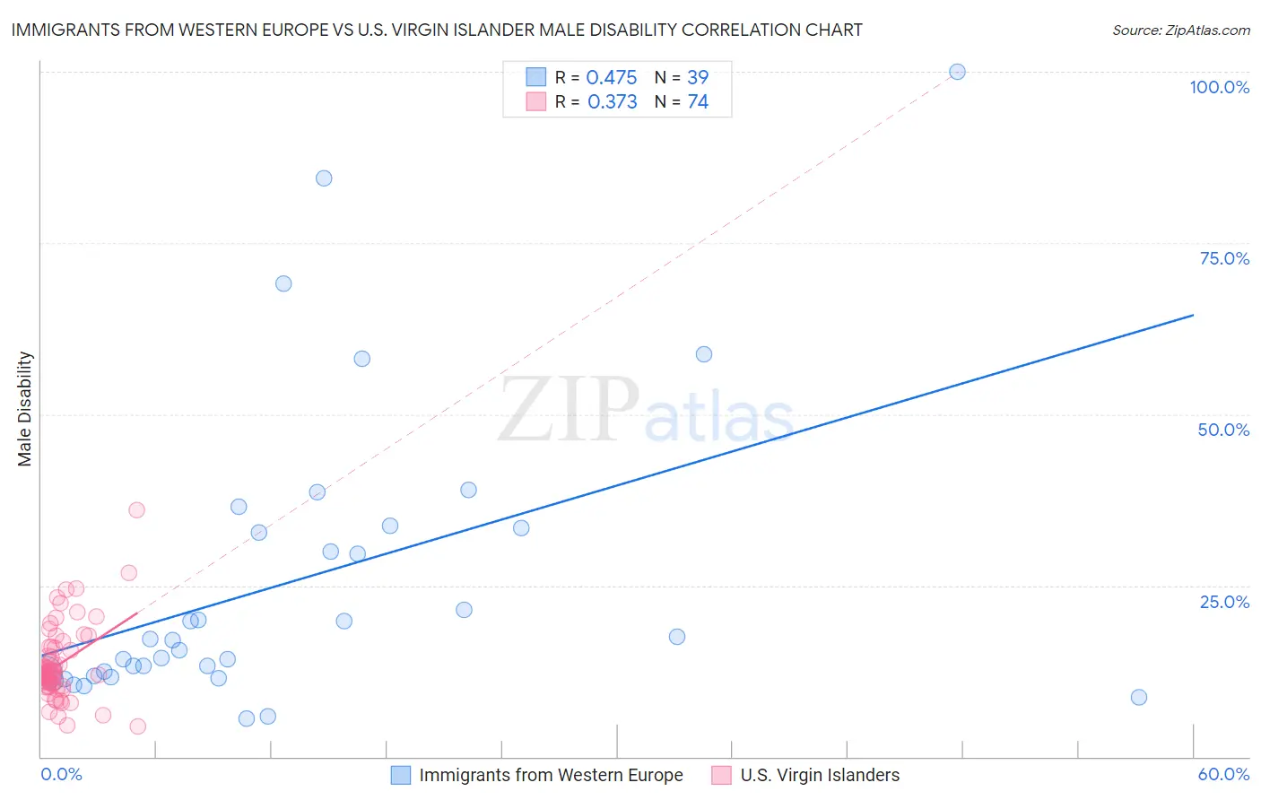 Immigrants from Western Europe vs U.S. Virgin Islander Male Disability