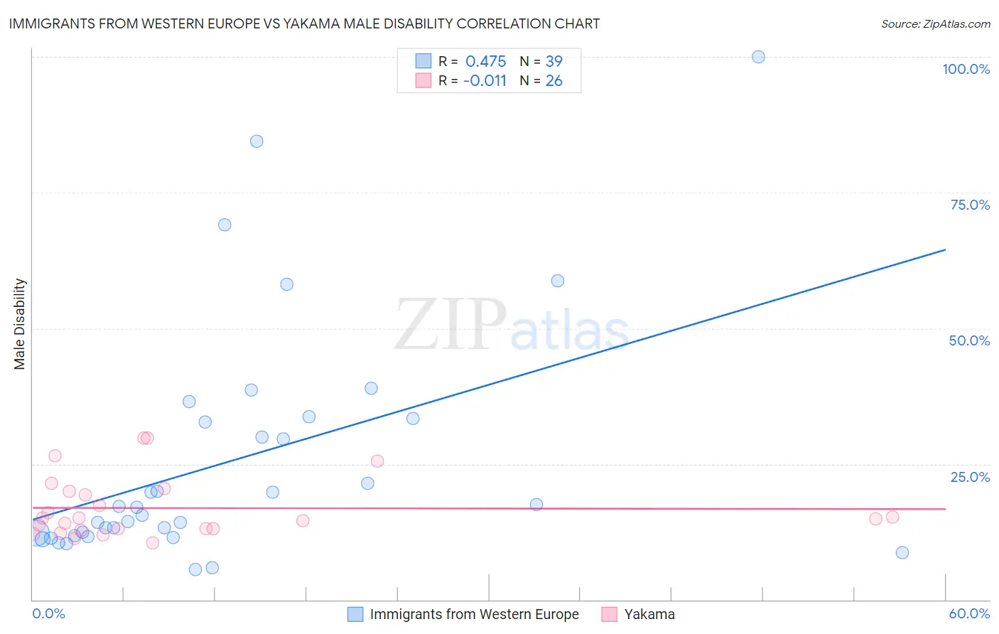 Immigrants from Western Europe vs Yakama Male Disability