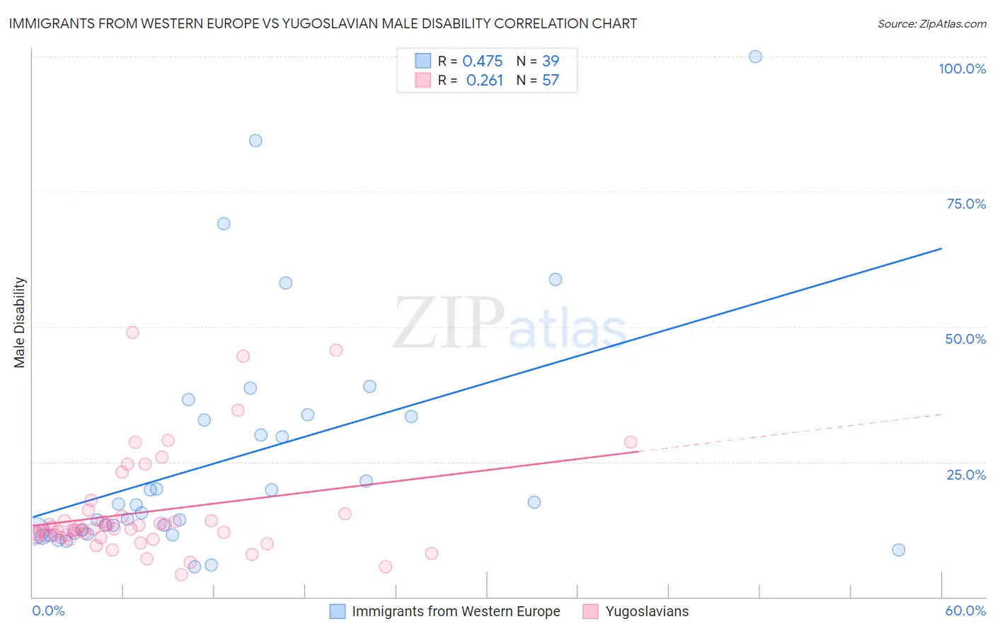 Immigrants from Western Europe vs Yugoslavian Male Disability